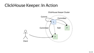 ClickHouse Keeper: In Action
L
F
F
Client
ClickHouse Keeper Cluster
Raft
Committed
Committed
Commit
34 / 49
 