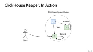 ClickHouse Keeper: In Action
L
F
F
Client
ClickHouse Keeper Cluster
Raft
Commit
Commit
35 / 49
 