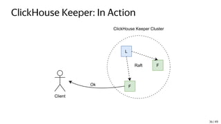 ClickHouse Keeper: In Action
L
F
F
Client
ClickHouse Keeper Cluster
Raft
Ok
36 / 49
 