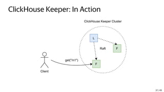 ClickHouse Keeper: In Action
L
F
F
Client
ClickHouse Keeper Cluster
Raft
get("/n1")
37 / 49
 
