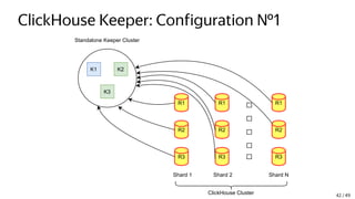 ClickHouse Keeper: Configuration №1
K1 K2
K3
Standalone Keeper Cluster
R1
R2
R3
R1
R2
R3
R1
R2
R3
Shard 1 Shard 2 Shard N
ClickHouse Cluster 42 / 49
 