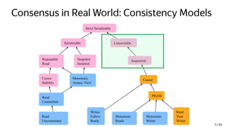 Consensus in Real World: Consistency Models
5 / 49
 