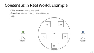 Consensus in Real World: Example
State machine: bank account
Operations: deposit(x), withdraw(x)
Log:
Client1 Client2
S2 S3
S4
S5
S1
0
6 / 49
 