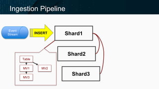 Ingestion Pipeline
Shard1INSERT
Event
Stream
Table
MV1 MV2
MV3
Shard2
Shard3
 