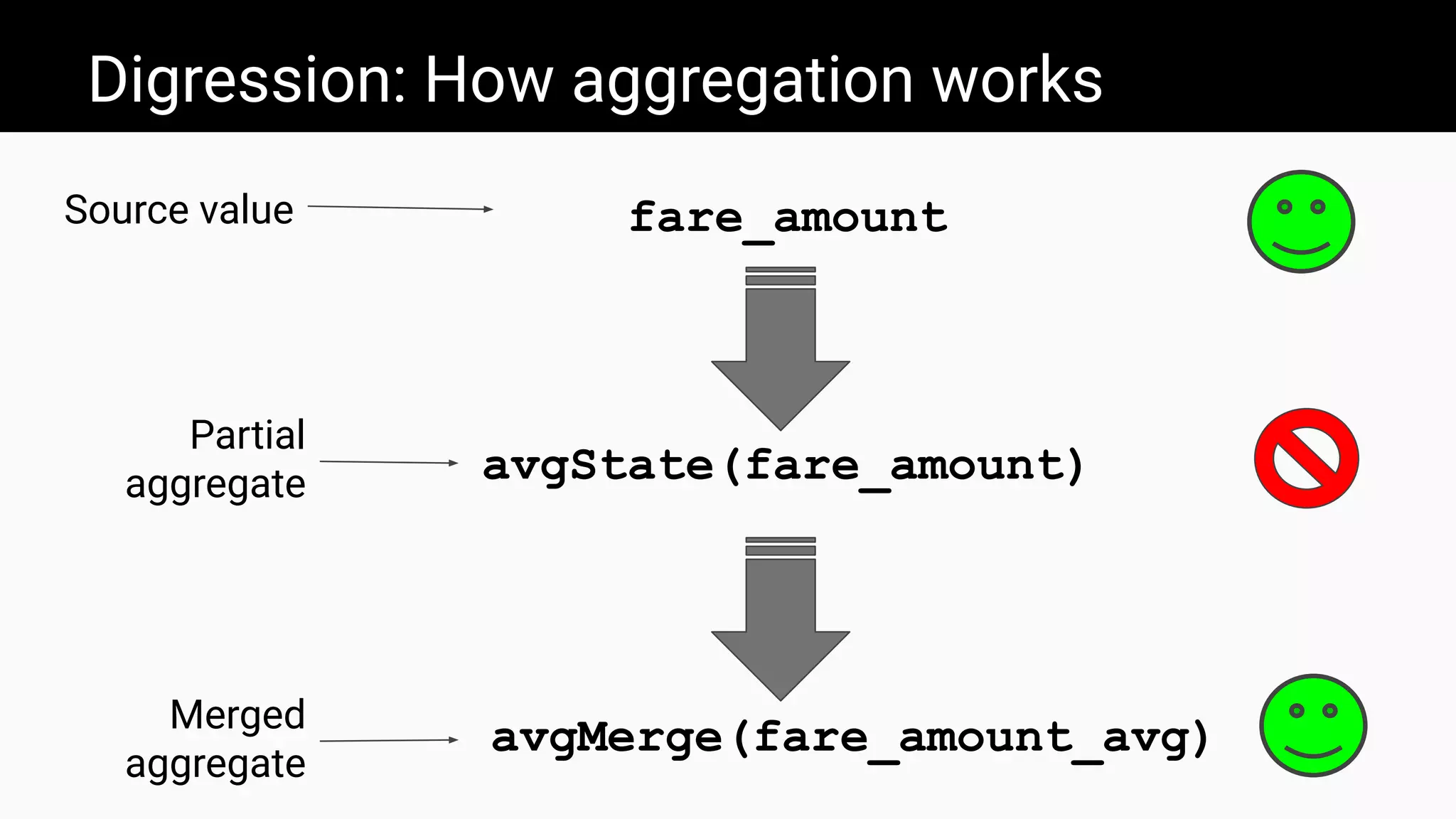 Digression: How aggregation works
fare_amount
avgState(fare_amount)
avgMerge(fare_amount_avg)
Source value
Partial
aggregate
Merged
aggregate
 
