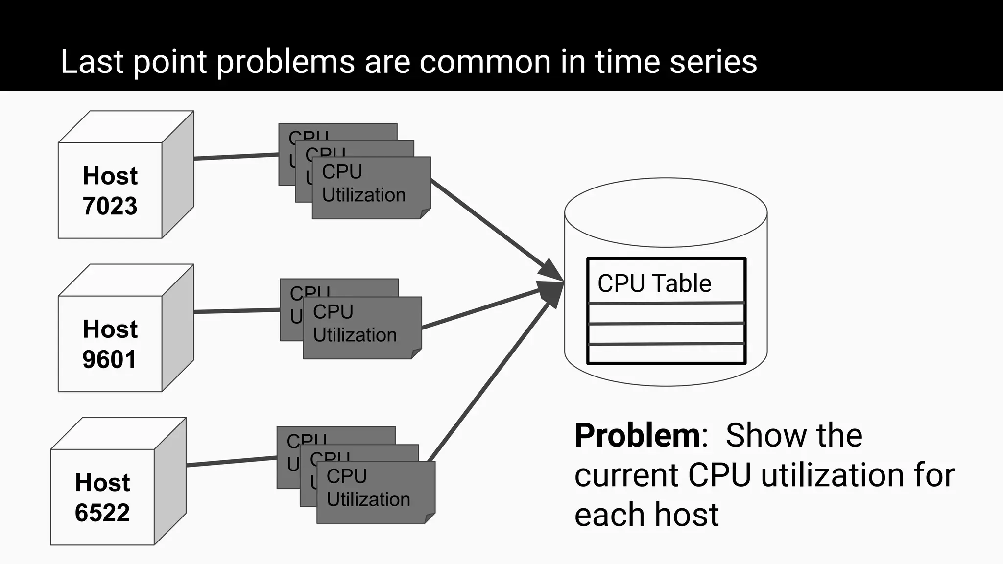 Last point problems are common in time series
Host
7023
Host
6522
CPU
Utilization
Host
9601
CPU
Utilization
CPU
UtilizationCPU
Utilization
CPU
UtilizationCPU
Utilization
CPU Table
Problem: Show the
current CPU utilization for
each host
CPU
Utilization
CPU
Utilization
 