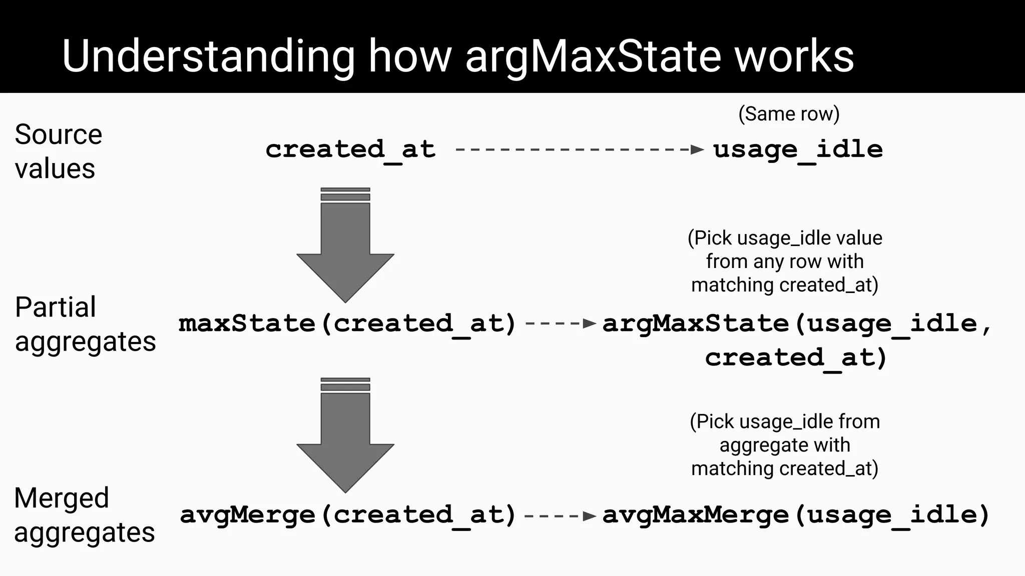 Understanding how argMaxState works
created_at
maxState(created_at)
avgMerge(created_at)
Source
values
Partial
aggregates
Merged
aggregates
usage_idle
argMaxState(usage_idle,
created_at)
avgMaxMerge(usage_idle)
(Same row)
(Pick usage_idle from
aggregate with
matching created_at)
(Pick usage_idle value
from any row with
matching created_at)
 