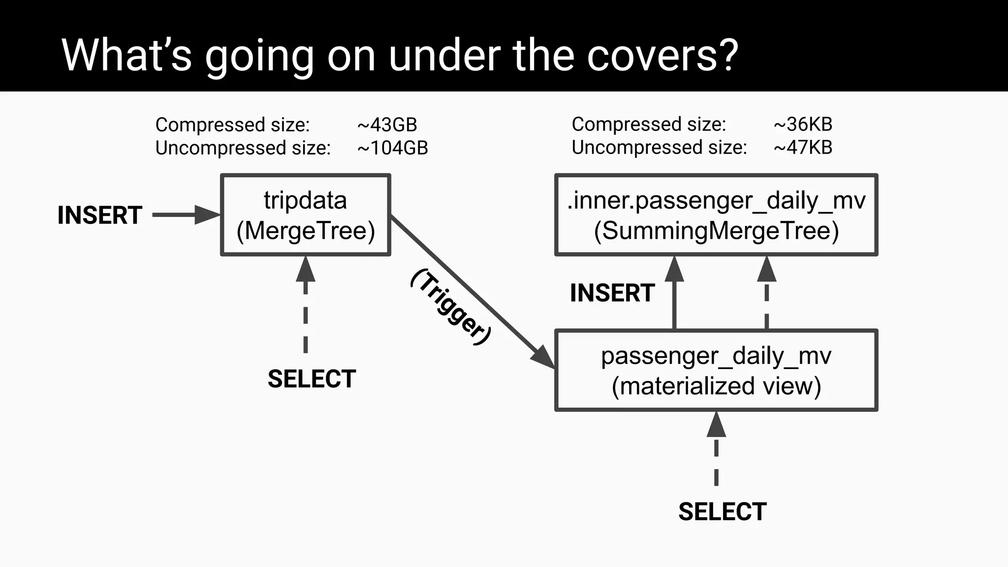 What’s going on under the covers?
tripdata
(MergeTree)
.inner.passenger_daily_mv
(SummingMergeTree)
passenger_daily_mv
(materialized view)
INSERT
SELECT
Compressed size: ~43GB
Uncompressed size: ~104GB
Compressed size: ~36KB
Uncompressed size: ~47KB
SELECT
INSERT
(Trigger)
 