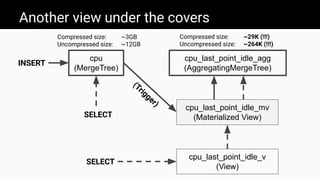 Another view under the covers
cpu
(MergeTree)
cpu_last_point_idle_agg
(AggregatingMergeTree)
cpu_last_point_idle_mv
(Materialized View)
cpu_last_point_idle_v
(View)
INSERT
SELECT
SELECT
(Trigger)
Compressed size: ~3GB
Uncompressed size: ~12GB
Compressed size: ~29K (!!!)
Uncompressed size: ~264K (!!!)
 