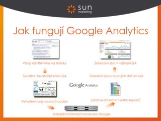 Jak fungují Google Analytics
Vstup návštěvníka na stránky
Spuštění JavaScript kódu GA
Vytvoření sady souborů cookie
Odeslání informací na servery Google
Zpracování dat a tvorba reportů
Odeslání zpracovaných dat do GA
Zobrazení dat v rozhraní GA
 