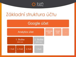 Základní struktura účtu
Google účet
Analytics účet
1. Služba
(Měřící kód)
1. Profil 2. Profil 3. Profil
2. Služba
(Měřící kód)
1.Profil
AdWords
účet
Gmail
účet
...
 