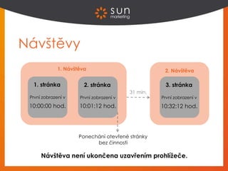 Návštěvy
1. stránka
1. Návštěva 2. Návštěva
První zobrazení v
10:00:00 hod.
2. stránka
První zobrazení v
10:01:12 hod.
31 min.
3. stránka
První zobrazení v
10:32:12 hod.
Ponechání otevřené stránky
bez činnosti
Návštěva není ukončena uzavřením prohlížeče.
 