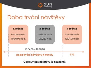 Doba trvání návštěvy
1. stránka 2. stránka 3. stránka
První zobrazení v První zobrazení v První zobrazení v
10:00:00 hod. 10:02:30 hod. 10:04:00 hod.
10:04:00 – 10:00:00
=
Doba trvání návštěvy 4 minuty ???
Celkový čas návštěvy je neznámý.
 