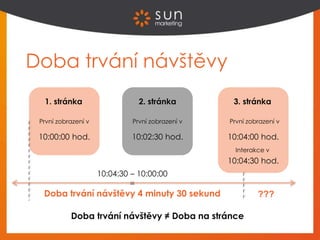 Doba trvání návštěvy
1. stránka 2. stránka 3. stránka
První zobrazení v První zobrazení v
Interakce v
10:00:00 hod. 10:02:30 hod. 10:04:00 hod.
10:04:30 – 10:00:00
=
Doba trvání návštěvy 4 minuty 30 sekund ???
První zobrazení v
10:04:30 hod.
Doba trvání návštěvy ≠ Doba na stránce
 