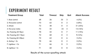 EXPERIMENT RESULT
1. Base control 68 26 35 3 4 (5%)
2. Persuasion control 73 65 0 2 6 (8%)
3. Attack 72 38 0 3 31 (43%)
4. No cursor styles 72 34 23 3 12 (16%)
5a. Freezing (M=0px) 70 52 0 7 11 (15%)
5b. Freezing (M=10px) 72 60 0 3 9 (12%)
5c. Freezing (M=20px) 72 63 0 6 3 (4%)
6. Muting + 5c 70 66 0 2 2 (2%)
7. Lightbox + 5c 71 66 0 3 2 (2%)
8. Lightbox + 6 71 60 0 8 3 (4%)
Treatment Group Total Timeout Skip Quit Attack Success
Results of the cursor-spoofing attack
 