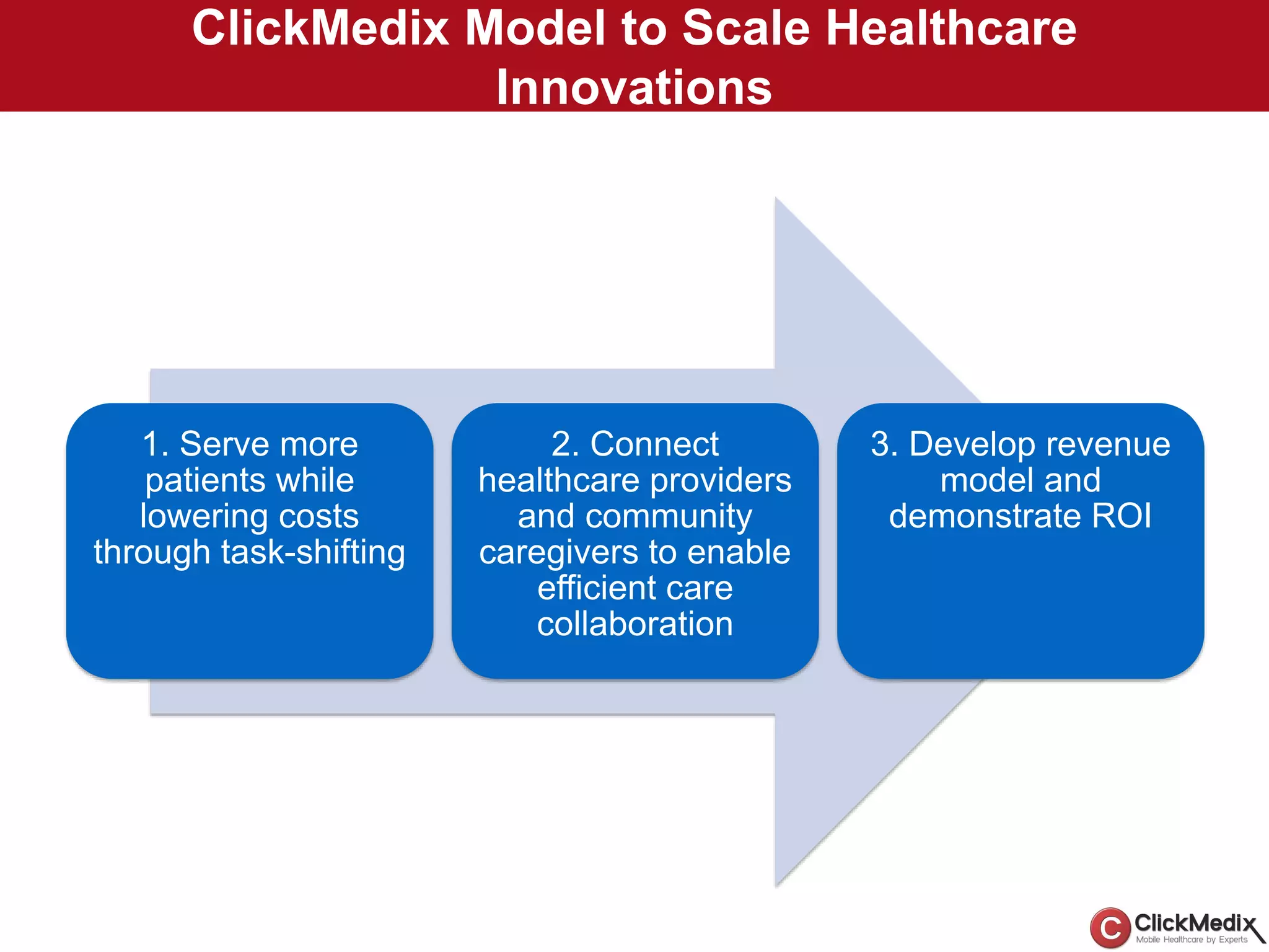 1. Serve more
patients while
lowering costs
through task-shifting
2. Connect
healthcare providers
and community
caregivers to enable
efficient care
collaboration
3. Develop revenue
model and
demonstrate ROI
ClickMedix Model to Scale Healthcare
Innovations
 