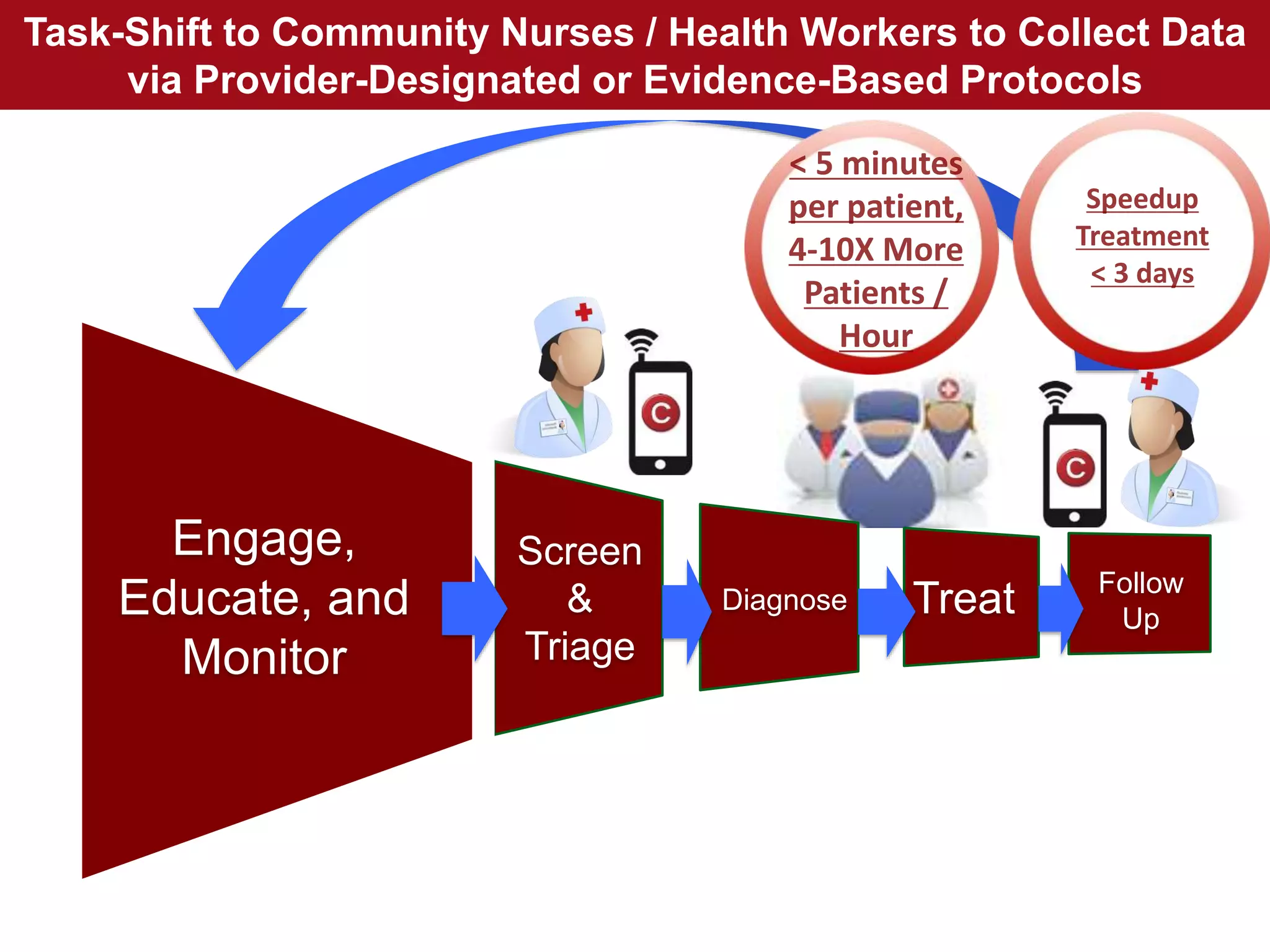 Screen
&
Triage
Diagnose Treat Follow
Up
Engage,
Educate, and
Monitor
Task-Shift to Community Nurses / Health Workers to Collect Data
via Provider-Designated or Evidence-Based Protocols
 