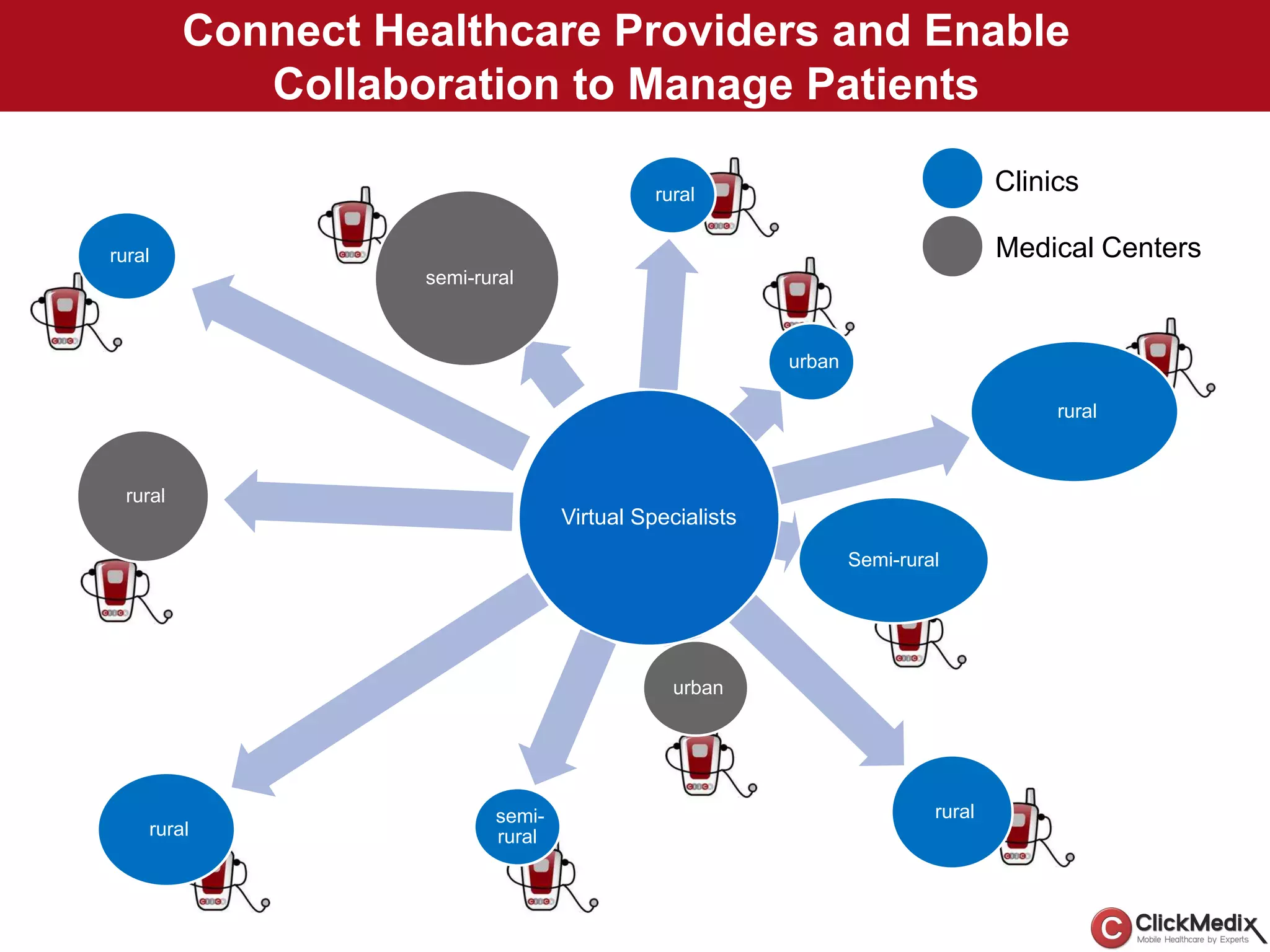 Virtual Specialists
rural
rural
rural
urban
rural
Semi-rural
rural
urban
semi-
ruralrural
semi-rural
Connect Healthcare Providers and Enable
Collaboration to Manage Patients
Clinics
Medical Centers
 
