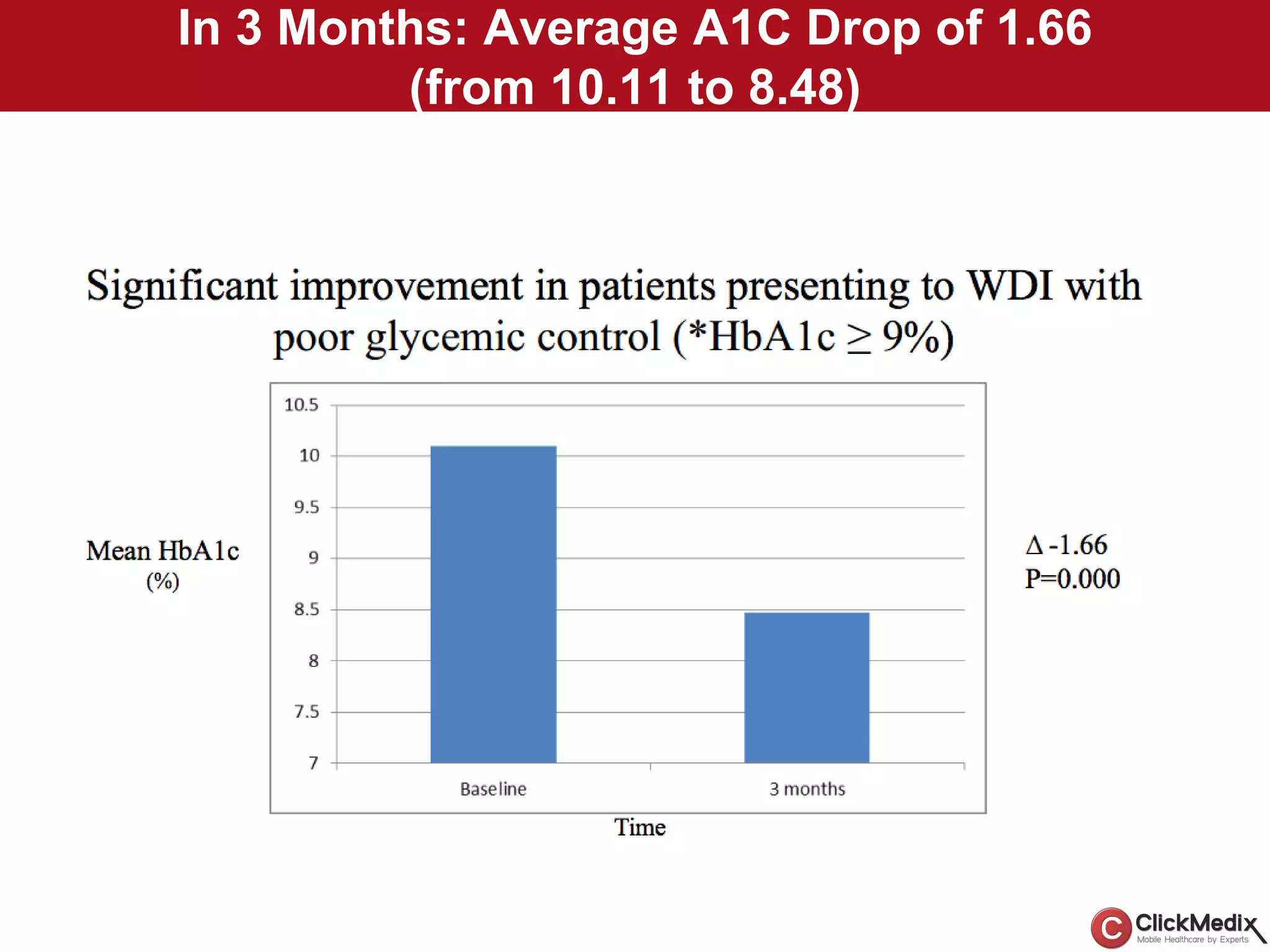 In 3 Months: Average A1C Drop of 1.66
(from 10.11 to 8.48)
 