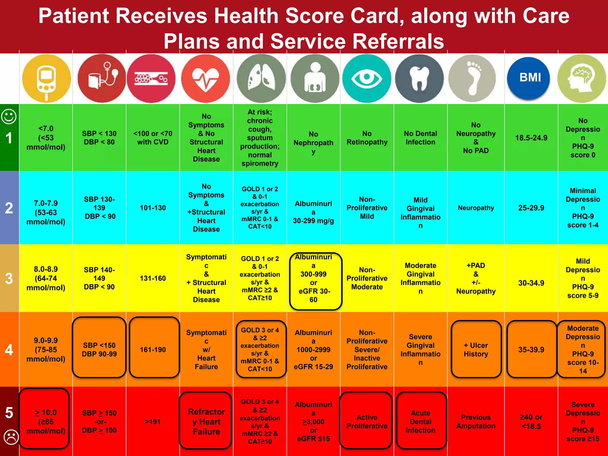 1
<7.0
(<53
mmol/mol)
SBP < 130
DBP < 80
<100 or <70
with CVD
No
Symptoms
& No
Structural
Heart
Disease
At risk;
chronic
cough,
sputum
production;
normal
spirometry
No
Nephropath
y
No
Retinopathy
No Dental
Infection
No
Neuropathy
&
No PAD
18.5-24.9
No
Depressio
n
PHQ-9
score 0
2 7.0-7.9
(53-63
mmol/mol)
SBP 130-
139
DBP < 90
101-130
No
Symptoms
&
+Structural
Heart
Disease
GOLD 1 or 2
& 0-1
exacerbation
s/yr &
mMRC 0-1 &
CAT<10
Albuminuri
a
30-299 mg/g
Non-
Proliferative
Mild
Mild
Gingival
Inflammatio
n
Neuropathy 25-29.9
Minimal
Depressio
n
PHQ-9
score 1-4
3
8.0-8.9
(64-74
mmol/mol)
SBP 140-
149
DBP < 90
131-160
Symptomati
c
&
+ Structural
Heart
Disease
GOLD 1 or 2
& 0-1
exacerbation
s/yr &
mMRC ≥2 &
CAT≥10
Albuminuri
a
300-999
or
eGFR 30-
60
Non-
Proliferative
Moderate
Moderate
Gingival
Inflammatio
n
+PAD
&
+/-
Neuropathy
30-34.9
Mild
Depressio
n
PHQ-9
score 5-9
4
9.0-9.9
(75-85
mmol/mol)
SBP <150
DBP 90-99
161-190
Symptomati
c
w/
Heart
Failure
GOLD 3 or 4
& ≥2
exacerbation
s/yr &
mMRC 0-1 &
CAT<10
Albuminuri
a
1000-2999
or
eGFR 15-29
Non-
Proliferative
Severe/
Inactive
Proliferative
Severe
Gingival
Inflammatio
n
+ Ulcer
History
35-39.9
Moderate
Depressio
n
PHQ-9
score 10-
14
5 > 10.0
(≥86
mmol/mol)
SBP > 150
-or-
DBP > 100
>191
Refractor
y Heart
Failure
GOLD 3 or 4
& ≥2
exacerbation
s/yr &
mMRC ≥2 &
CAT≥10
Albuminuri
a
>3,000
or
eGFR ≤15
Active
Proliferative
Acute
Dental
Infection
Previous
Amputation
≥40 or
<18.5
Severe
Depressio
n
PHQ-9
score ≥15


Patient Receives Health Score Card, along with Care
Plans and Service Referrals
BMI
 
