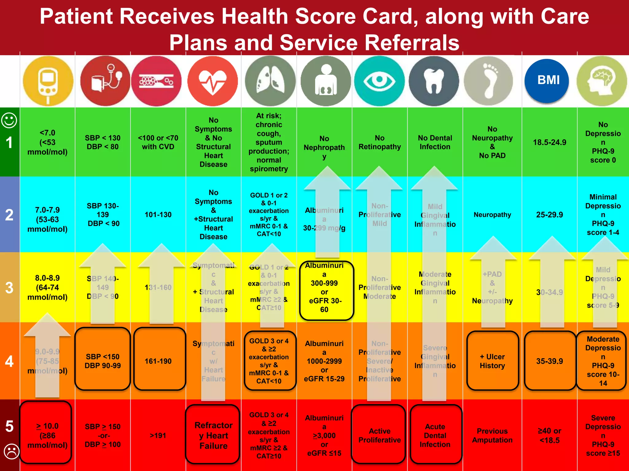 1
<7.0
(<53
mmol/mol)
SBP < 130
DBP < 80
<100 or <70
with CVD
No
Symptoms
& No
Structural
Heart
Disease
At risk;
chronic
cough,
sputum
production;
normal
spirometry
No
Nephropath
y
No
Retinopathy
No Dental
Infection
No
Neuropathy
&
No PAD
18.5-24.9
No
Depressio
n
PHQ-9
score 0
2 7.0-7.9
(53-63
mmol/mol)
SBP 130-
139
DBP < 90
101-130
No
Symptoms
&
+Structural
Heart
Disease
GOLD 1 or 2
& 0-1
exacerbation
s/yr &
mMRC 0-1 &
CAT<10
Albuminuri
a
30-299 mg/g
Non-
Proliferative
Mild
Mild
Gingival
Inflammatio
n
Neuropathy 25-29.9
Minimal
Depressio
n
PHQ-9
score 1-4
3
8.0-8.9
(64-74
mmol/mol)
SBP 140-
149
DBP < 90
131-160
Symptomati
c
&
+ Structural
Heart
Disease
GOLD 1 or 2
& 0-1
exacerbation
s/yr &
mMRC ≥2 &
CAT≥10
Albuminuri
a
300-999
or
eGFR 30-
60
Non-
Proliferative
Moderate
Moderate
Gingival
Inflammatio
n
+PAD
&
+/-
Neuropathy
30-34.9
Mild
Depressio
n
PHQ-9
score 5-9
4
9.0-9.9
(75-85
mmol/mol)
SBP <150
DBP 90-99
161-190
Symptomati
c
w/
Heart
Failure
GOLD 3 or 4
& ≥2
exacerbation
s/yr &
mMRC 0-1 &
CAT<10
Albuminuri
a
1000-2999
or
eGFR 15-29
Non-
Proliferative
Severe/
Inactive
Proliferative
Severe
Gingival
Inflammatio
n
+ Ulcer
History
35-39.9
Moderate
Depressio
n
PHQ-9
score 10-
14
5 > 10.0
(≥86
mmol/mol)
SBP > 150
-or-
DBP > 100
>191
Refractor
y Heart
Failure
GOLD 3 or 4
& ≥2
exacerbation
s/yr &
mMRC ≥2 &
CAT≥10
Albuminuri
a
>3,000
or
eGFR ≤15
Active
Proliferative
Acute
Dental
Infection
Previous
Amputation
≥40 or
<18.5
Severe
Depressio
n
PHQ-9
score ≥15


Patient Receives Health Score Card, along with Care
Plans and Service Referrals
BMI
 