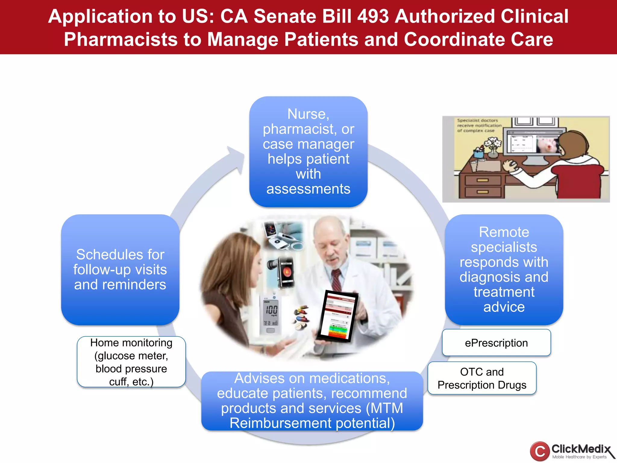 Application to US: CA Senate Bill 493 Authorized Clinical
Pharmacists to Manage Patients and Coordinate Care
Nurse,
pharmacist, or
case manager
helps patient
with
assessments
Remote
specialists
responds with
diagnosis and
treatment
advice
Advises on medications,
educate patients, recommend
products and services (MTM
Reimbursement potential)
Schedules for
follow-up visits
and reminders
ePrescriptionHome monitoring
(glucose meter,
blood pressure
cuff, etc.)
OTC and
Prescription Drugs
 