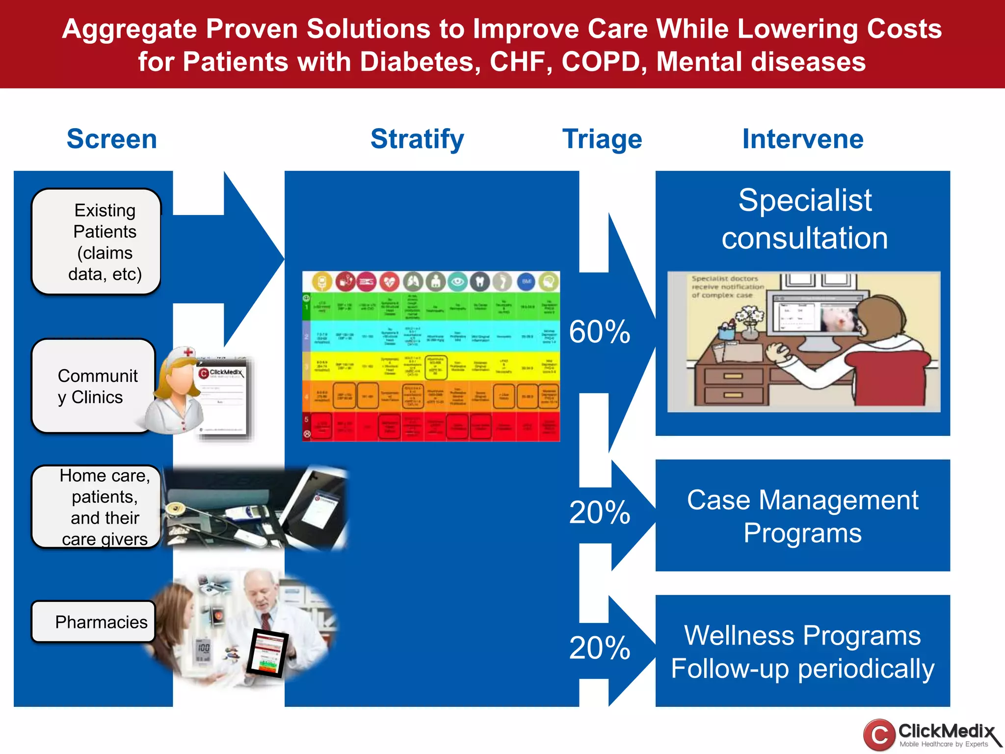 Aggregate Proven Solutions to Improve Care While Lowering Costs
for Patients with Diabetes, CHF, COPD, Mental diseases
Existing
Patients
(claims
data, etc)
Communit
y Clinics
Home care,
patients,
and their
care givers
StratifyScreen Triage
60%
20%
20%
Intervene
Specialist
consultation
Case Management
Programs
Wellness Programs
Follow-up periodically
Pharmacies
 