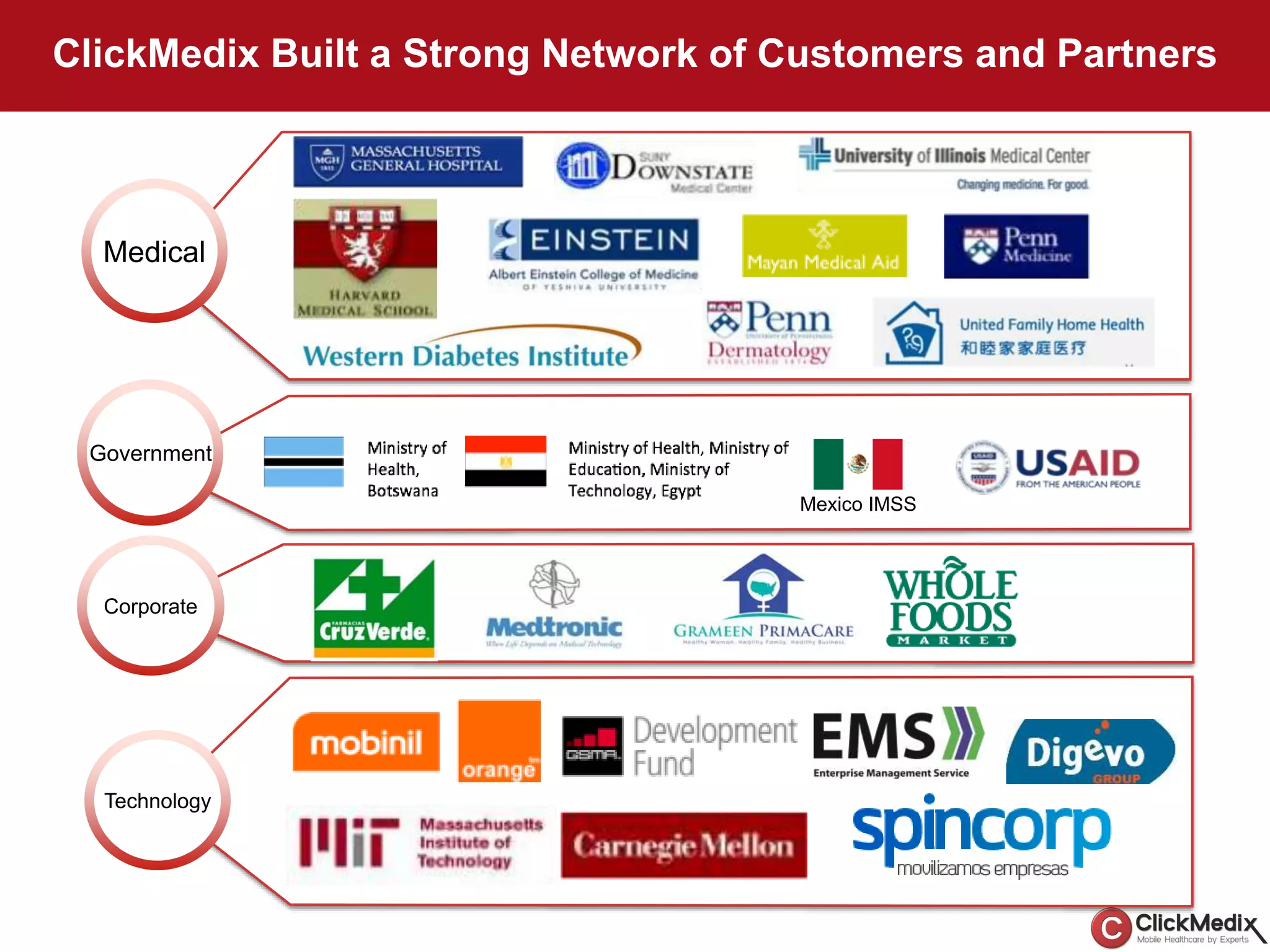 Medical
Government
Technology
Mexico IMSS
Corporate
ClickMedix Built a Strong Network of Customers and Partners
 