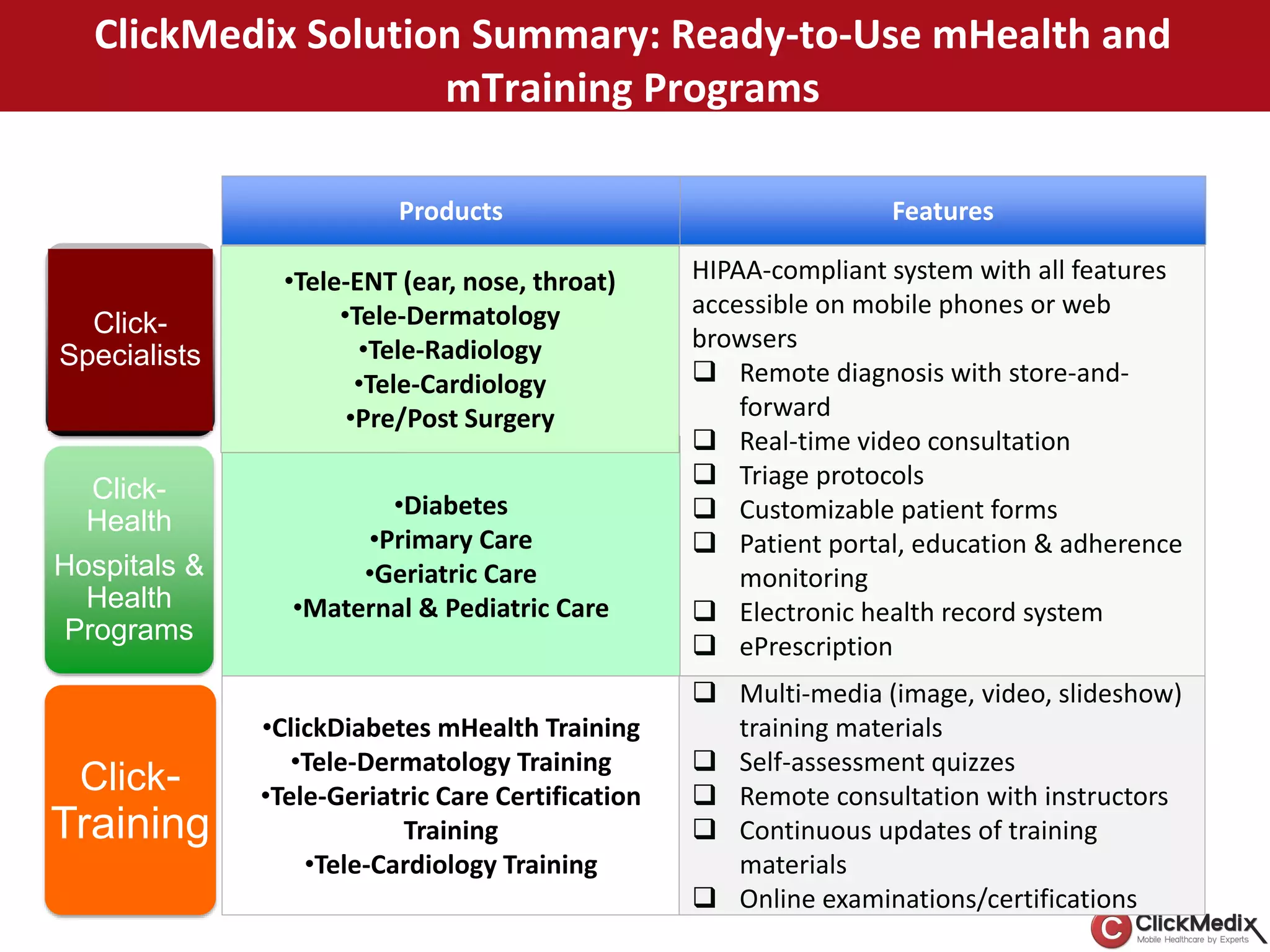 Products Features
•ClickDiabetes mHealth Training
•Tele-Dermatology Training
•Tele-Geriatric Care Certification
Training
•Tele-Cardiology Training
ClickMedix Solution Summary: Ready-to-Use mHealth and
mTraining Programs
HIPAA-compliant system with all features
accessible on mobile phones or web
browsers
 Remote diagnosis with store-and-
forward
 Real-time video consultation
 Triage protocols
 Customizable patient forms
 Patient portal, education & adherence
monitoring
 Electronic health record system
 ePrescription
•Diabetes
•Primary Care
•Geriatric Care
•Maternal & Pediatric Care
 Multi-media (image, video, slideshow)
training materials
 Self-assessment quizzes
 Remote consultation with instructors
 Continuous updates of training
materials
 Online examinations/certifications
Click-
Health
Hospitals &
Health
Programs
Click-
Training
Click-
Specialists
•Tele-ENT (ear, nose, throat)
•Tele-Dermatology
•Tele-Radiology
•Tele-Cardiology
•Pre/Post Surgery
 
