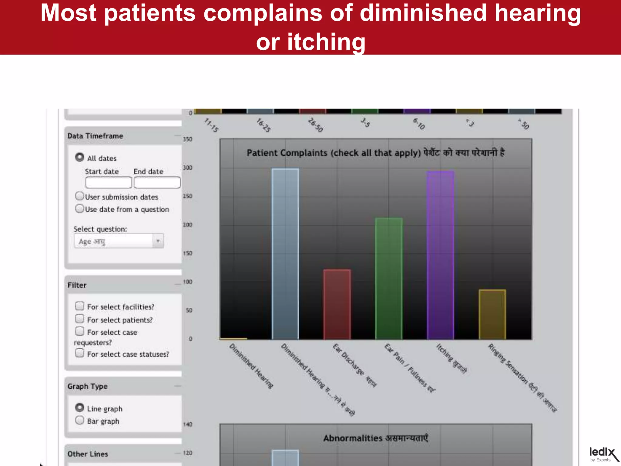 Most patients complains of diminished hearing
or itching
 