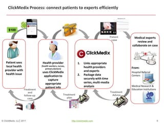 ClickMedix Process: connect patients to experts efficiently



      $100

                                               ...