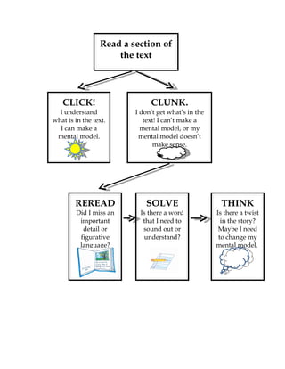 Read a section of
                     the text




   CLICK!                     CLUNK.
  I understand           I don’t get what’s in the
what is in the text.        text! I can’t make a
  I can make a             mental model, or my
 mental model.            mental model doesn’t
                                make sense.




        REREAD              SOLVE                     THINK
        Did I miss an     Is there a word            Is there a twist
         important         that I need to              in the story?
          detail or        sound out or               Maybe I need
         figurative         understand?               to change my
         language?                                   mental model.
 