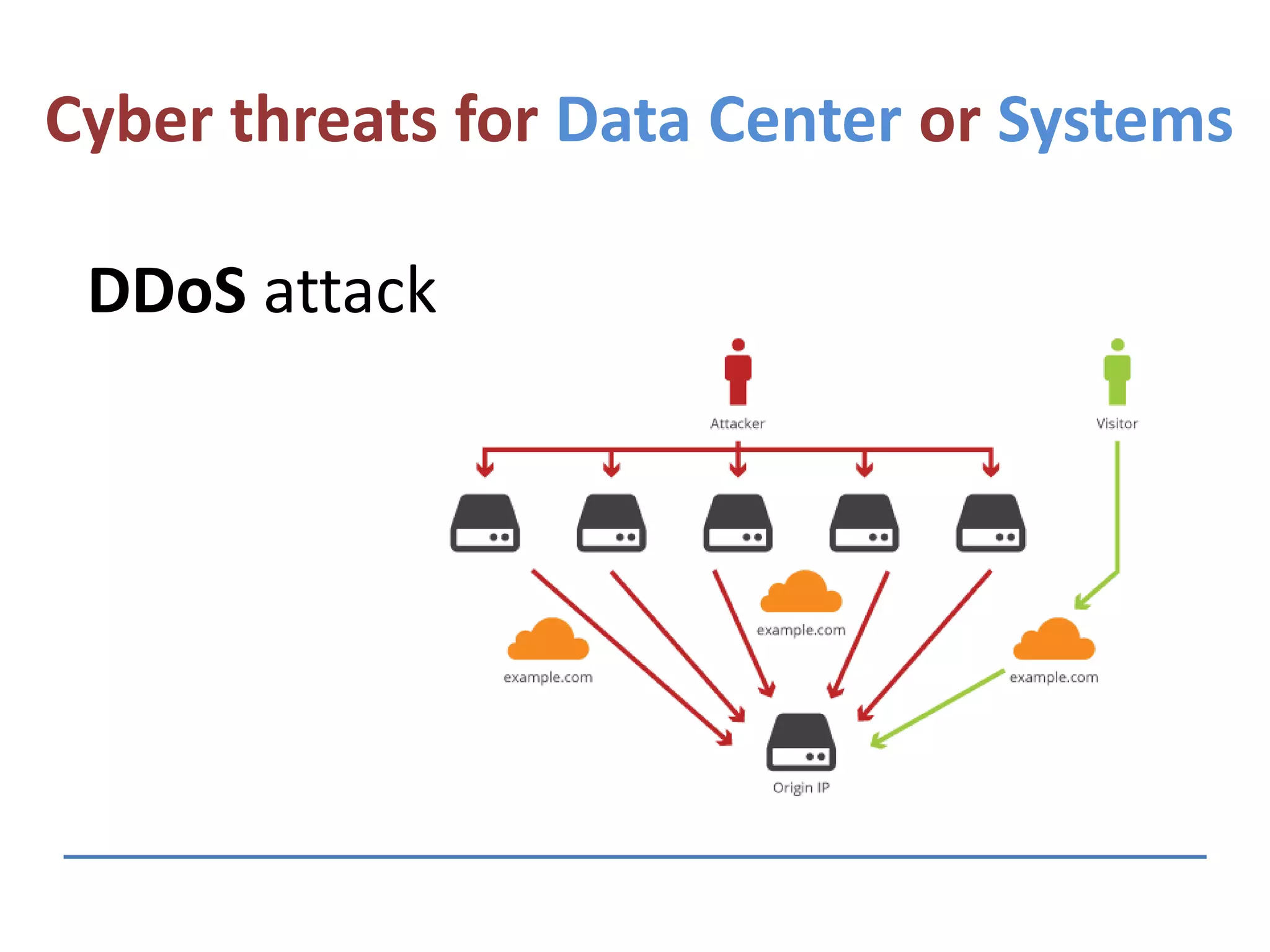 Cyber threats for Data Center or Systems
DDoS attack
 