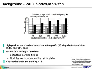 Background - VALE Software Switch

▐ High performance switch based on netmap API (18 Mpps between virtual
ports, one CPU core)
▐ Packet processing is “modular”
– Default as learning bridge
– Modules are independent kernel modules
▐ Applications use the netmap API
Page 12

VALE, a Virtual Local Ethernet
http://info.iet.unipi.it/~luigi/vale/
Luigi Rizzo, Giuseppe Lettieri
Universita di Pisa

 