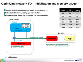 Optimizing Network I/O – Initialization and Memory usage
▐ Netmap buffers are contiguous pages in guest memory

KB

# grants

slots

(per ring)

(per ring)

64

135

33

128

266

65

Driver Domain

256

528

130

VALE

512

1056

259

1024

2117

516

2048

4231

1033

▐ Buffers are 2k in size, each page fits 2 buffers
▐ Ring fits 1 page for 64 and 128 slots; (2+ for 256+ slots)

buf slot [0]
buf slot [1]
buf slot [2]
netmap
buffers pool

Vale
Mini-OS

Netback (Xen)

3. ring/bufs pages granted

netfront

app.

netmap API

netback
1. opens netmap device
2. registers a VALE port

Initialization

4. ring grant refs read from the xenstore
buffer refs read from the mapped ring slot

 