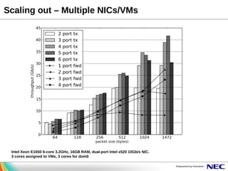 Scaling out – Multiple NICs/VMs

Intel Xeon E1650 6-core 3.2GHz, 16GB RAM, dual-port Intel x520 10Gb/s NIC.
3 cores assigned to VMs, 3 cores for dom0

 