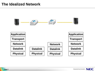 The Idealized Network

Application

Application

Transport

Transport

Network

Network

Network

Datalink

Datalink

Datalink

Physical

Page 2

Datalink
Physical

Physical

Physical

 