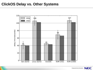 ClickOS Delay vs. Other Systems

 