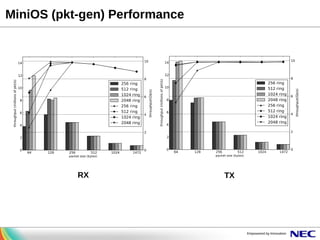 MiniOS (pkt-gen) Performance

RX

TX

 