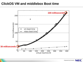 ClickOS VM and middlebox Boot time
220 milliseconds

30 milliseconds

 