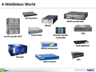 A Middlebox World

ad insertion
WAN accelerator
BRAS

carrier-grade NAT

transcoder

IDS

session border
controller

load balancer
DDoS protection

firewall
QoE monitor

Page 3

DPI

 