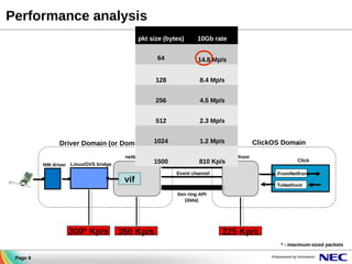 Performance analysis
pkt size (bytes)

10Gb rate

64

14.8 Mp/s

128

8.4 Mp/s

256

4.5 Mp/s

512

2.3 Mp/s

1024

1.2 Mp/s

Driver Domain (or Dom 0)
netback
NW driver Linux/OVS bridge

1500

vif

Xen bus/store
810

Kp/s

ClickOS Domain
netfront

Event channel

Click
FromNetfront
ToNetfront

Xen ring API
(data)

300* Kp/s

350 Kp/s

225 Kp/s
* - maximum-sized packets

Page 8

 