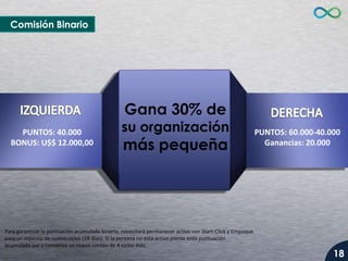 Comisión Binario

Gana 30% de

PUNTOS: 40.000
BONUS: U$$ 12.000,00

su organización

más pequeña

Para garantizar la puntuación acumulada binario, necesitará permanecer activo con Start-Click y Empaque
para un máximo de cuatro ciclos (28 días). Si la persona no está activo pierde toda puntuación
acumulada par y comienza un nuevo conteo de 4 ciclos más.

PUNTOS: 60.000-40.000
Ganancias: 20.000

18

 