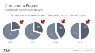 www.click.ru +7 495 989 97 00
Интернет в России
Аудитория в крупных городах
Доля пользователей мобильного Интернета растет с каждым годом
2012 2013 2014F
22%
78%
30%
70%
42%
58%
49%
51%
2015F
 