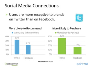 Social Media Connections
 Users are more receptive to brands
 on Twitter than on Facebook.




                   eMarketer – 9.16.10
 