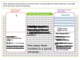 When applying industry performance benchmarks, running 1,000 rich media impressions, and 1,000
flash impressions yields the following…

          Flash Conversion                                             Rich Media Conversion
          Opportunities                                                Opportunities
                                Start with 1,000 Impressions




                         THETotal ConversionGAME
                             NUMBERS
                            Average RateRate
                             Action Brand
                             Interaction
                              CTR                                          15 minutes
                               Opportunities that
                               Interactionusers per Flash
                                  (Percentage ofof Time
                                    (Percentage users that                 Brand Time
                                 Calculating Media ROI Lift Over
                               1,000 time spentad) prompts
                                  complete additional
                                  interact with the website)
                                    click impressions
                               (Average through to in-ad unit per
                                  in ad-unit)                       Rich Media AR = =
                                                                     Rich Media ABIT
                               interaction)
   Flash AR= =
    FlashIR = =
     FlashABIT
           CTR                                                      Rich seconds CTR =
                                                                     5.0% Media IR =
                                                                      15 Media
                                                                      Rich Media
                                                                       Rich
   Flash Opportunities                                              Opportunities
   N/A
    N/A
     0.05%                                                           X 6.0%
                                                                      X60 interactions
                                                                        60 interactions
                                                                      0.20%
   0.5 = 0.5 People
    X 1,000
                                                                    6515 minutesPeople
                                                                    =3 1,000 = 260 People
                                                                     = 1,000
                                                                     X People=
                                                                      X
   Standard flash formats
    Standard flash formats
     0.5 people out of 1,000   Now apply these                      3Total Brandout 60for
                                                                     2people out of of 1,000
                                                                      60 people time
                                                                       people out of 1,000
   do not trackon the ad
    do notthru interactions
     click trackactionstime
                 brand                                              take additionalthead
                                                                     60 interactions adds
                                                                      interact on action
                                                                     click thruwiththe ad
                               numbers to a typical                  up to 15 minutes
                               campaign…
 