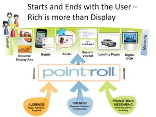 Starts and Ends with the User –
       Rich is more than Display


                                              Search/
                      Mobile   Social                    Landing Pages         Digital
 Dynamic                                      Vibrant
Display Ads                                                                     OOH
           Optimize




                                                                         Optimize
                                                                 PROMOTIONS/
        AUDIENCE                        CREATIVE                  MESSAGING
                                   Elements, Features,
       Open, Agnostic,                                            Products, Offers,
                                      Functionality
          Targeted                                                   Inventory
 