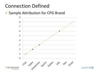 Connection Defined
 Sample Attribution for CPG Brand
 