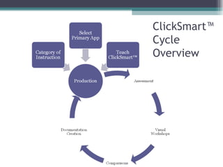 ClickSmart™  Cycle  Overview 