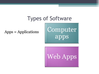 Types of Software Apps = Applications 